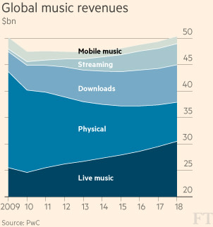 Music streaming revenues chart