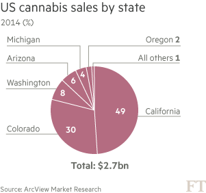 Chart: US cannabis sales by state