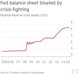 Chart: Fed balance sheet bloated by crisis-fighting