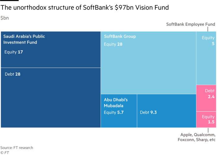 Graphic showing the unorthodox structure of SoftBank’s $97bn Vision Fund ($bn)