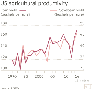 US agricultural productivity