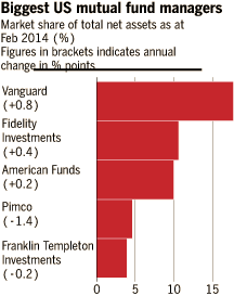 Chart: Biggest US mutual fund managers