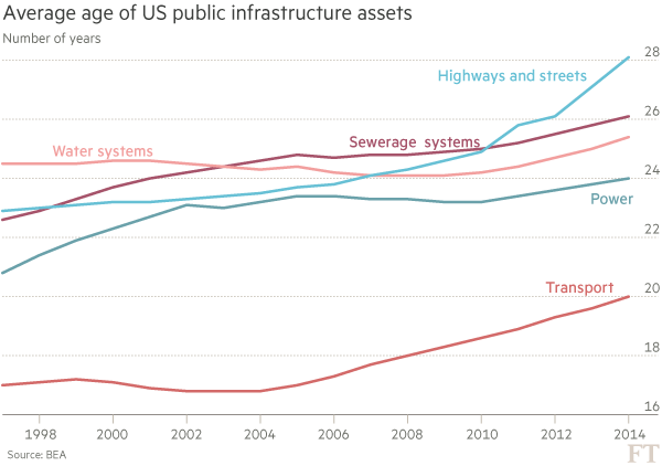 Average age of US public infrastructure assets