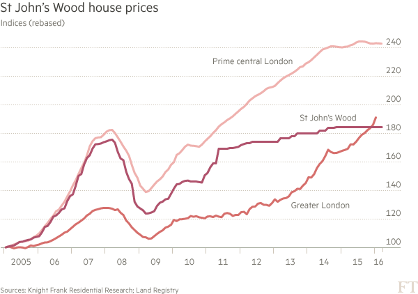 Chart: St John's Wood house prices