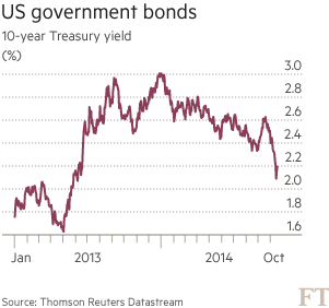 US government bonds
