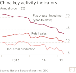 Chart: China key activity indicators