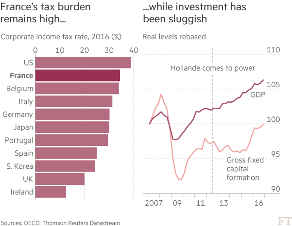 Chart: France taxes and investment