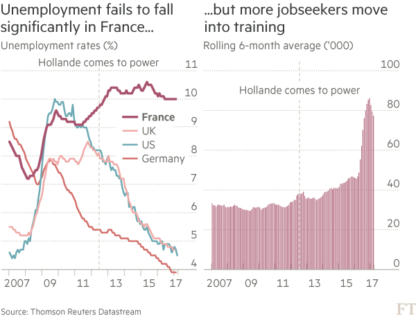 Chart: France unemployment