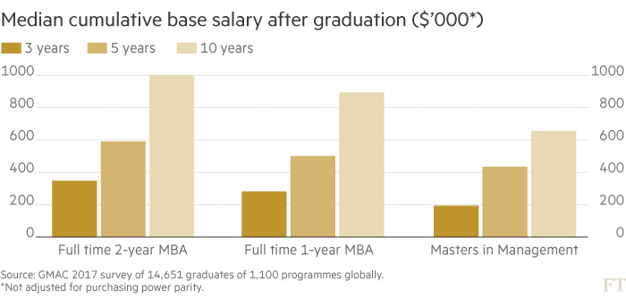 Median cumulative base salary after graduation