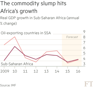 Chart - Real GDP growth in Sub-Saharan Africa