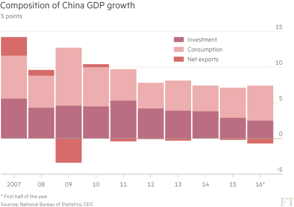 China GDP composition