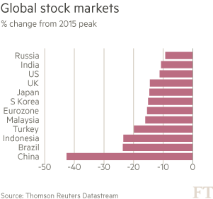 Global-stock-markets-chart