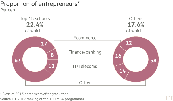 Proportion of entrepreneurs