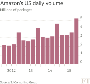 chart: Amazon’s US daily volume