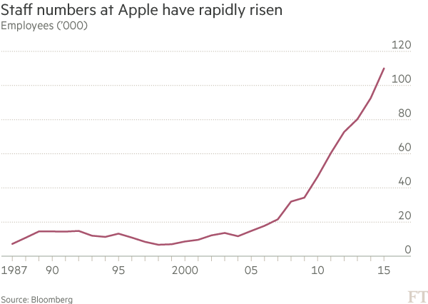 Chart: Staff numbers at Apple have rapidly risen