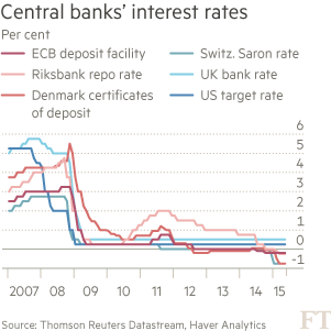 Central banks' interest rates