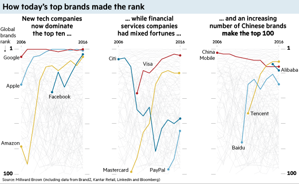 How today’s top brands made the rank