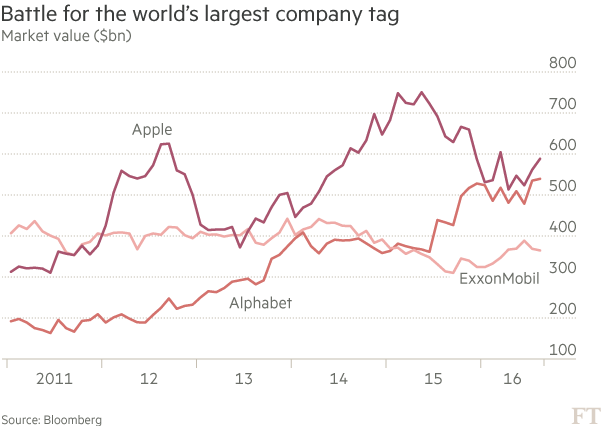 Chart: Battle for the world’s largest company tag