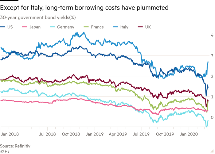 Line chart of 30-year government bond yields(%) showing Except for Italy, long-term borrowing costs have plummeted