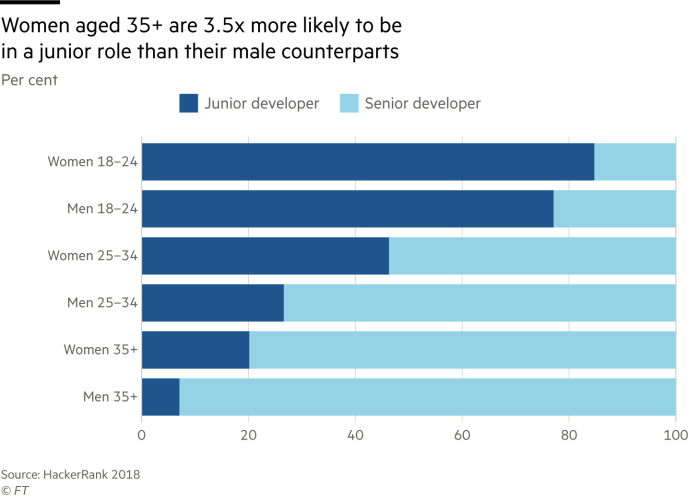Chart showing that women aged 35+ are 3.5 times more likely to bein a junior role than their male counterparts