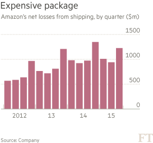 Chart: Amazon's net losses from shipping
