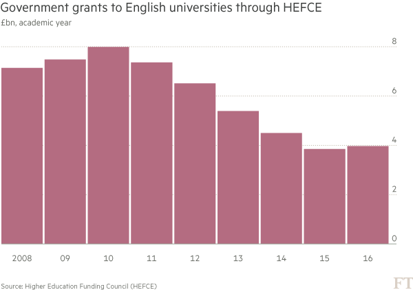 chart: Government grants to English universities through HEFCE
