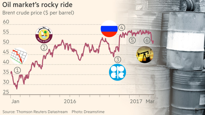 Chart: Brent crude price