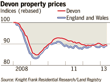Devon property prices