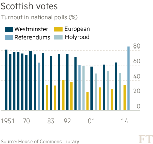 Scottish turnout in national polls
