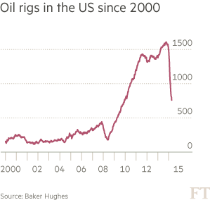 Oil rigs in the US since 2000
