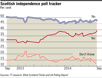 Scottish independence poll tracker