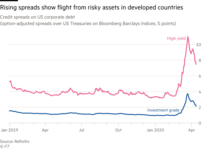 Chart of credit spreads on US corporate debt showing that rising spreads show flight from risky assets in developed countries