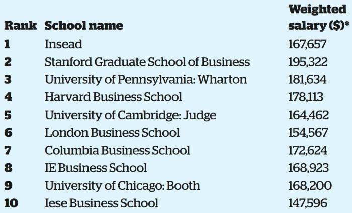 Top 10 schools in the Financial Times MBA ranking 2017
