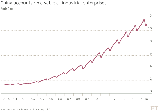 chart: China accounts receivable at industrial enterprises