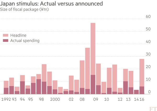 Chart: Japan stimulus