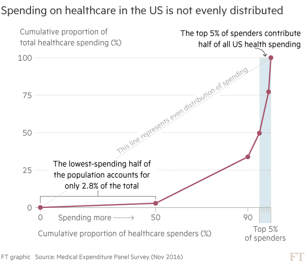 Chart showing cumulative distribution of healthcare spending in the US