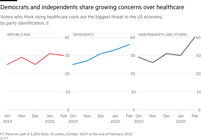 line chart showing Democrats and independents share growing concerns over US healthcare costs 