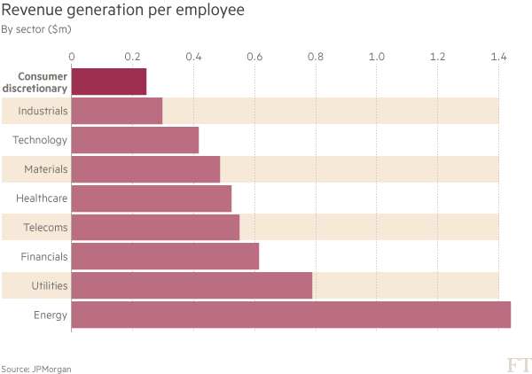 Chart: Revenue generation per employee
