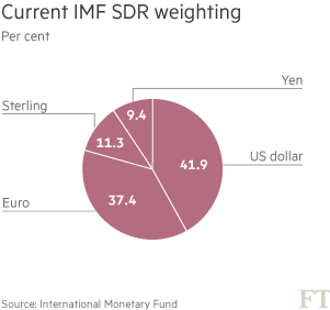 Chart: Current IMF SDR weighting