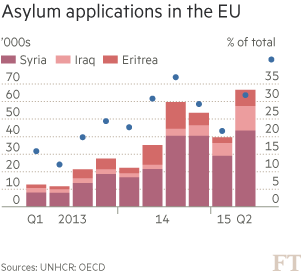 Chart: Asylum applications