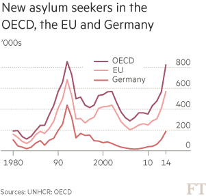 Chart: Asylum applications