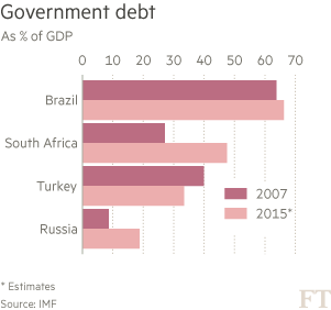 Chart: Government debt Brazil, South Africa, Turkey, Russia