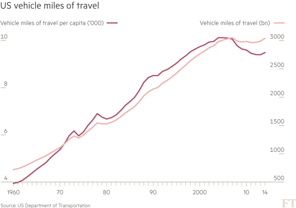 US-vehicle-miles-of-travel