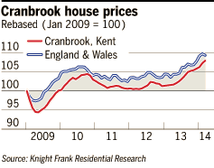 Cranbrook house prices