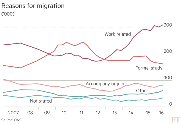 Immigration charts