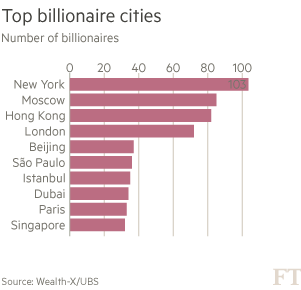 Top billionaire cities