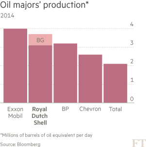 Chart: Oil majors' production