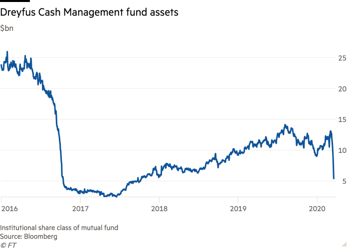 Line chart of $bn showing Dreyfus Cash Management fund assets