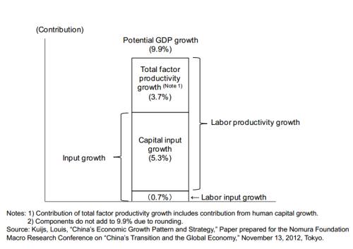 China - components of growth 1995 to 2011 - Nomura Foundation