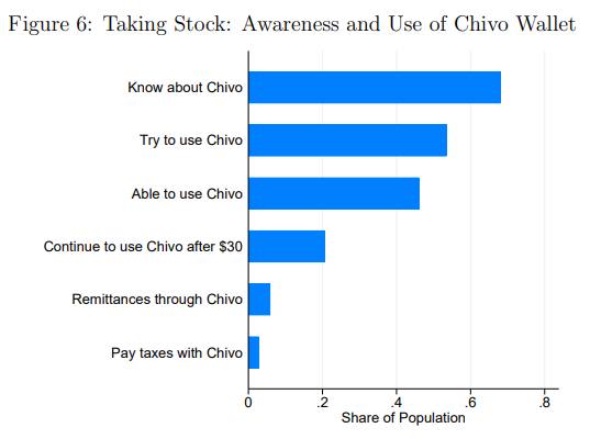 A chart showing the awareness and use of Chivo Wallet 